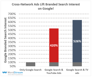 video-tv-ads-brand-search-interest-lift 6